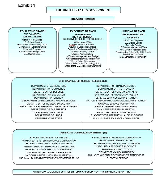 Exhibit 1 - Overview of how the United States Government is organized