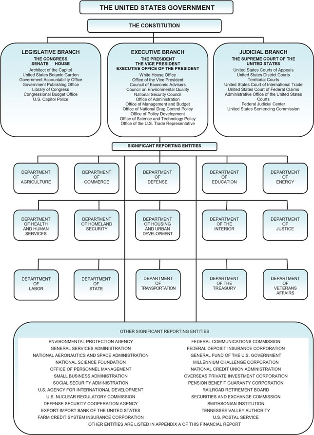 Exhibit 1 - Overview of how the United States Government is organized