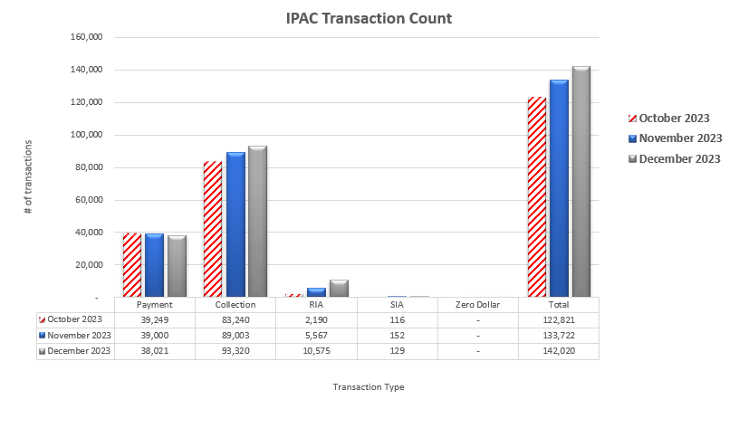 IPAC Transaction Count October 2023 through December 2023