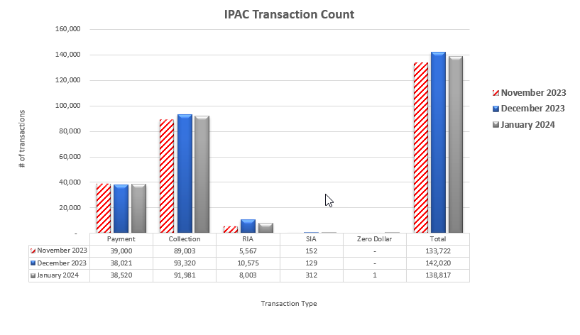 IPAC Transaction Count November 2024 through January 2024