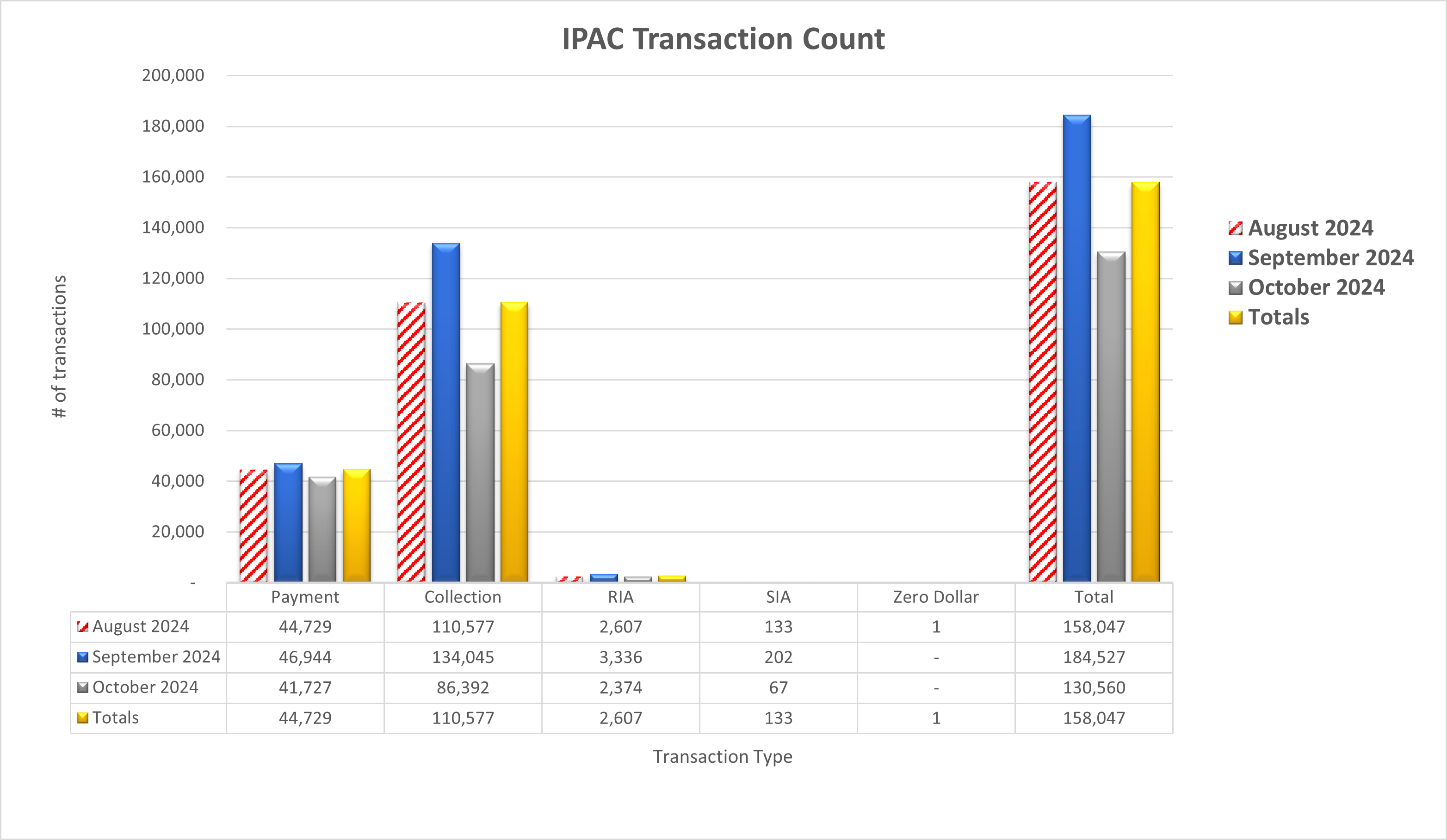 IPAC Transaction Count August 2024 through October 2024