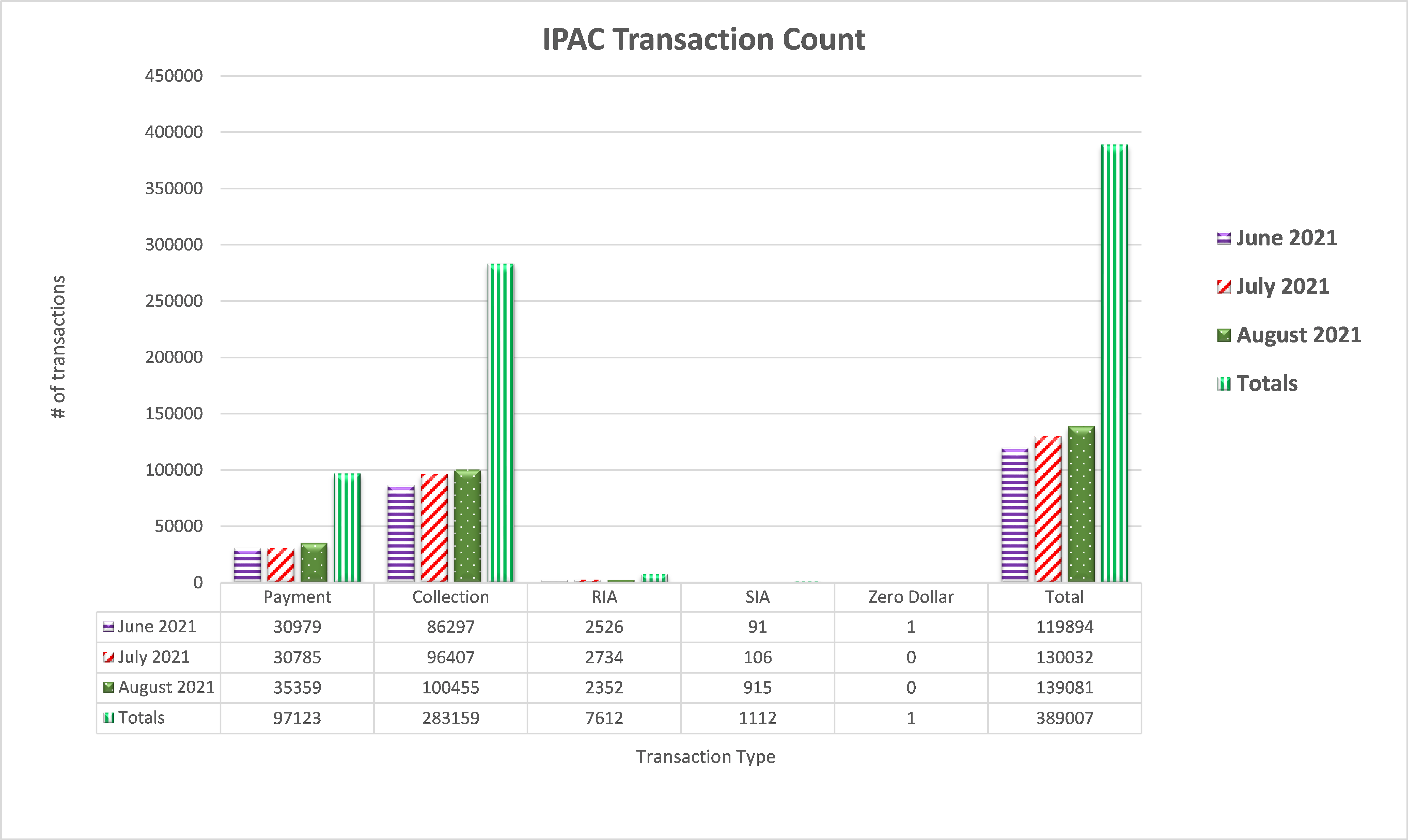 IPAC Transaction Count June 2021 through August 2021