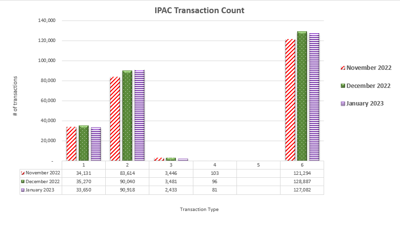 IPAC Transaction Count December 2022 through January 2023