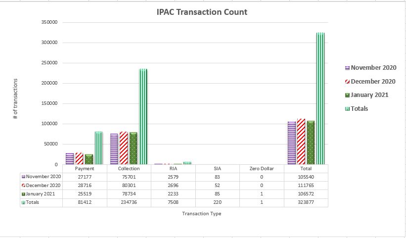 IPAC Transaction Count January 2021 through January 2021