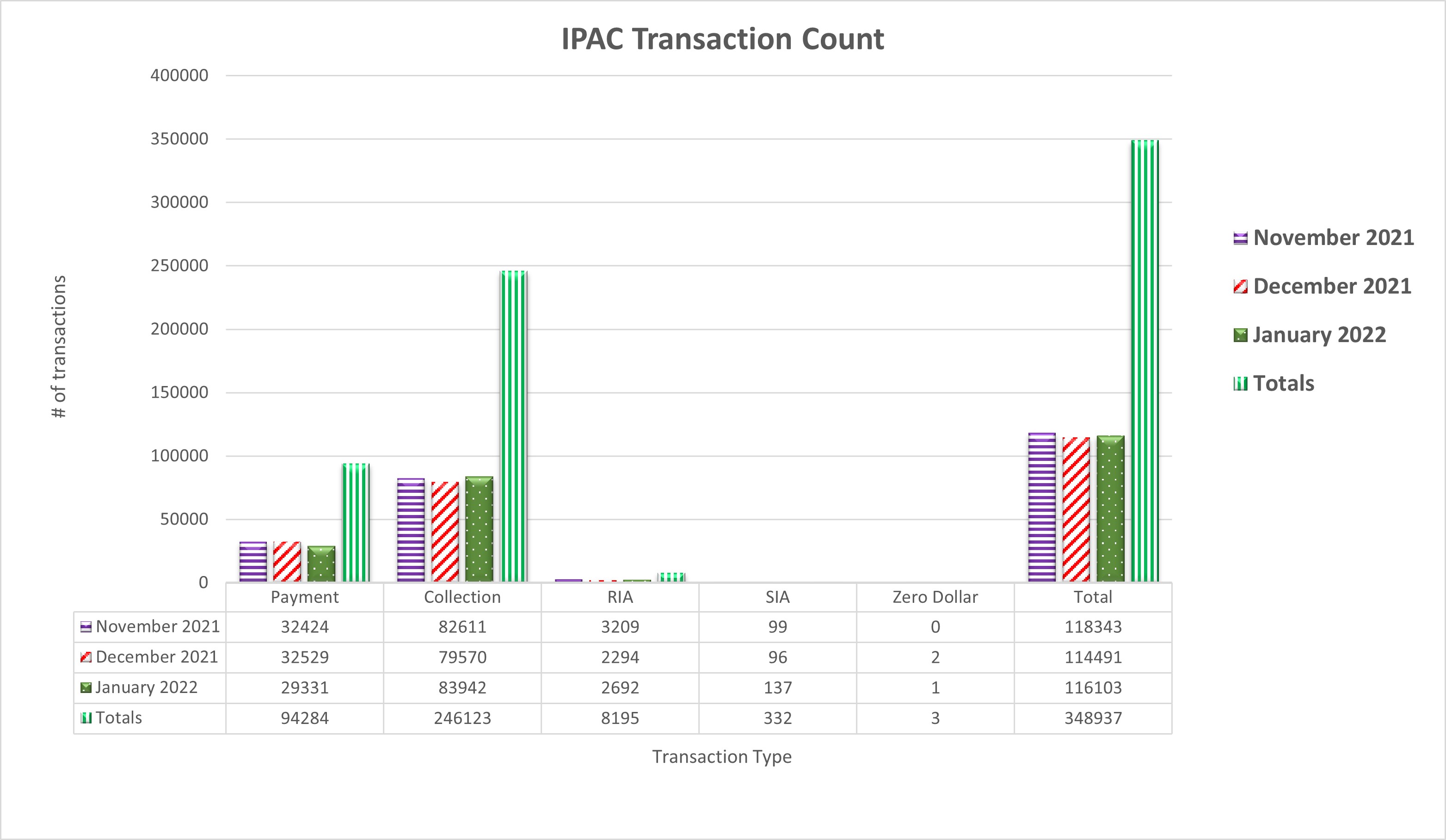 IPAC Transaction Count November 2021 through January 2022