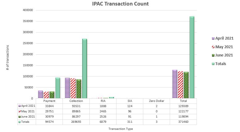 IPAC Transaction Count April 2021 through June 2021