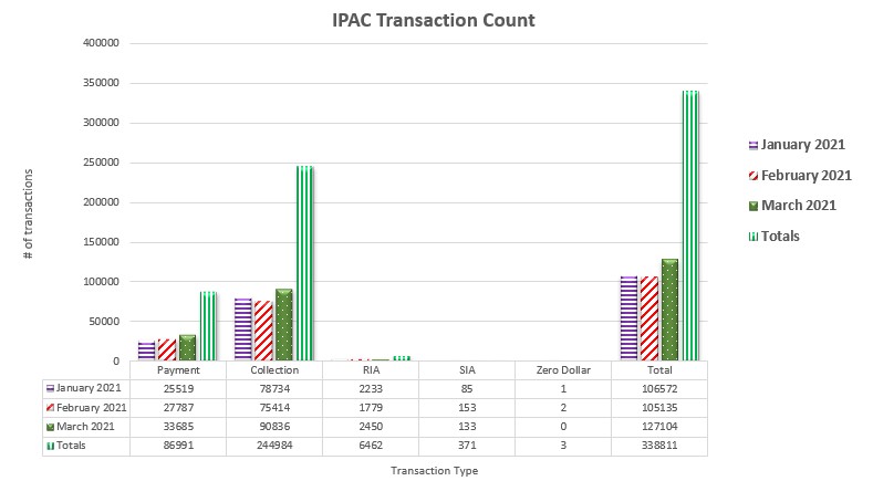 IPAC Transaction Count December 2020 through February 2021