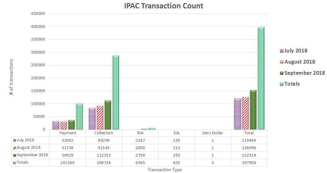 IPAC Transaction Count July 2018 through September 2018