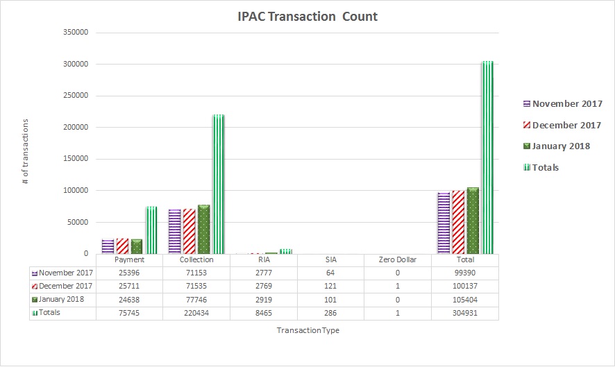 IPAC Transaction Count November 2017 through January 2018