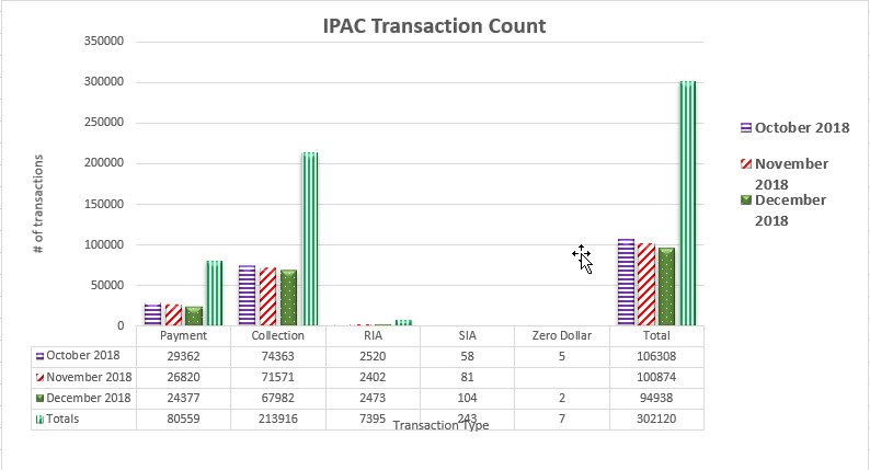 IPAC Transaction Count October 2018 through December 2018